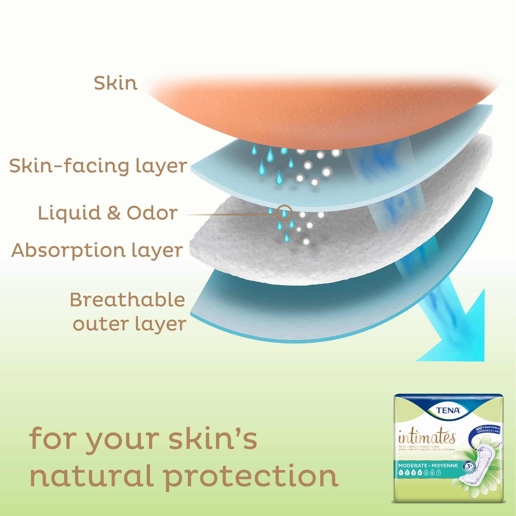 TENA Sensitive Care Moderate Bladder Leakage Pad for Women, Moderate Absorbency, Regular Length, (80 Total - 4 Packs)