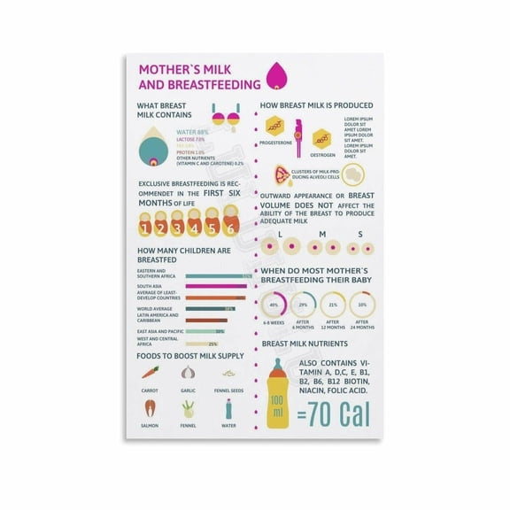 Mother's Milk And Breastfeeding Guide Poster Obstetric Wall Art Canvas Painting Wall Art Poster for Bedroom Living Room Decor