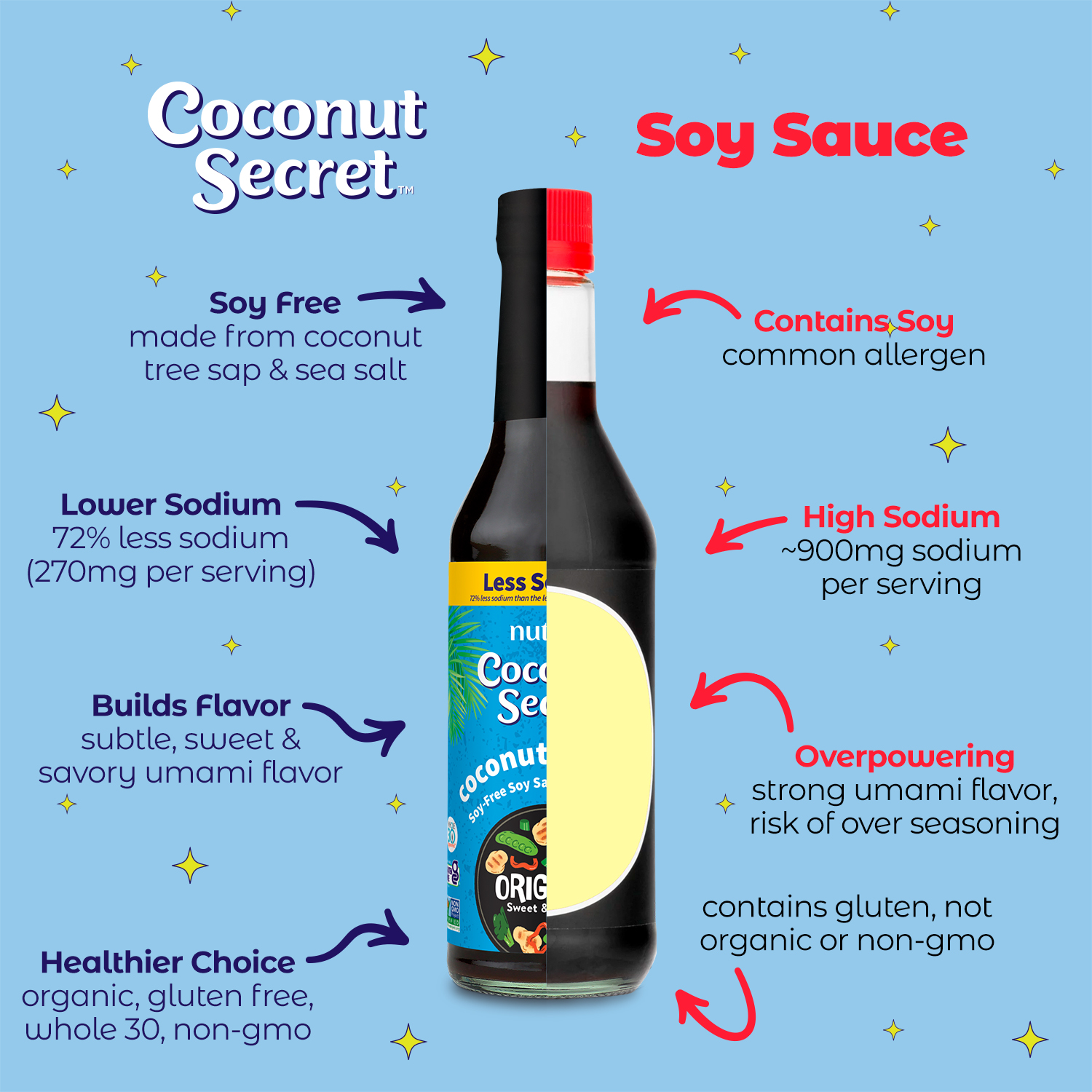 Coconut Secret, Organic Coconut Aminos Soy Free Seasoning Sauce & Marinade, 8 oz - image 3 of 7