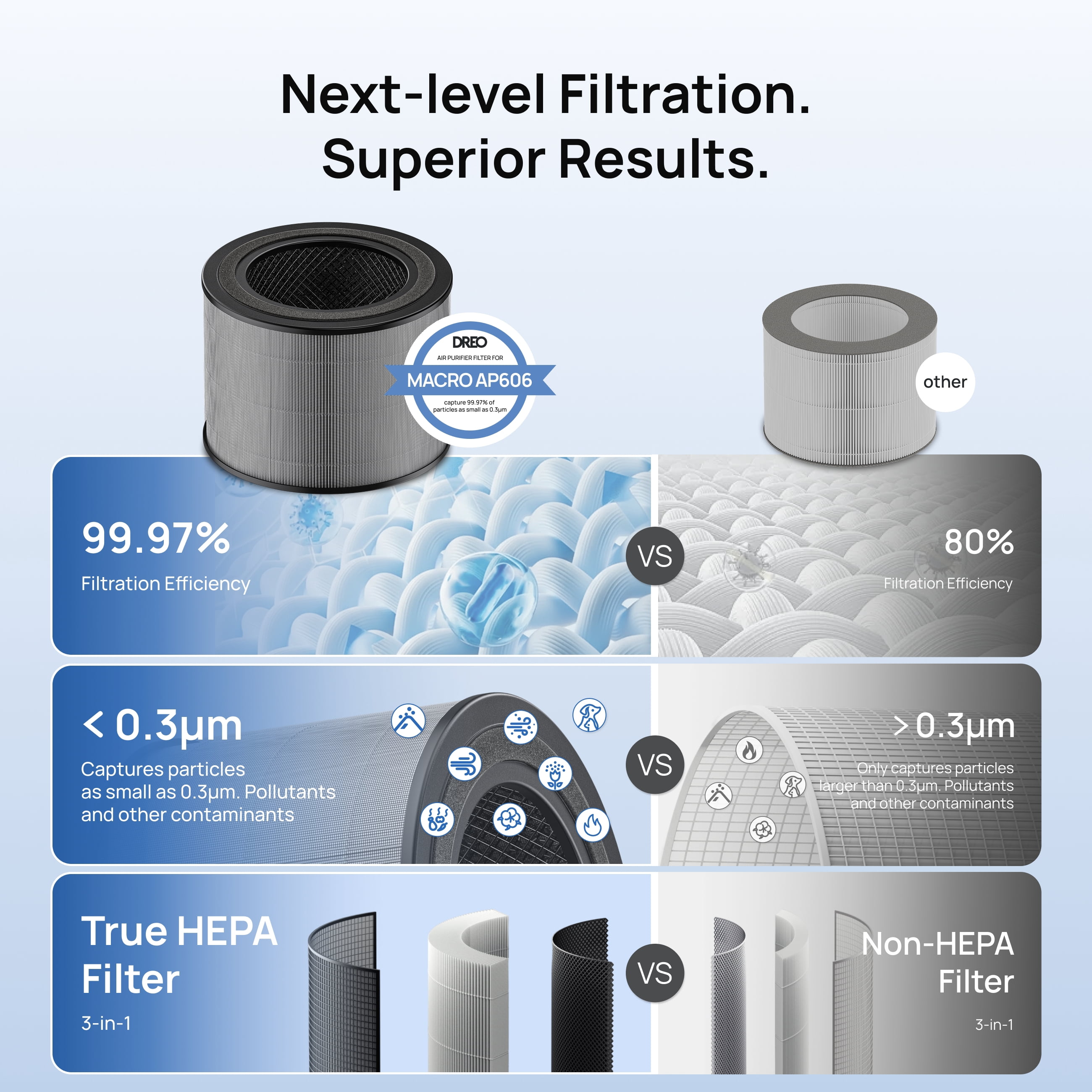 DREO True H13 HEPA Replacement Filter for Macro DR-HAP606 and DR-HAP606S Air Purifiers, 3-Stage Filtration, 1 Pack