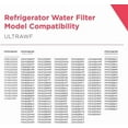 thumbnail image 6 of 1-Pack ULTRAWF Refrigerator Water Filter Replacement for Frigidaire PureSource Ultra, NSF 42/53 Certified, Original Replacement Cartridge, White, 6 of 12