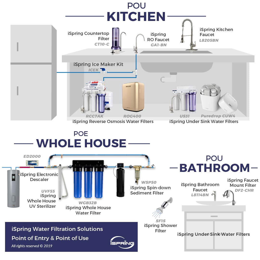 iSpring RCC7 Under Sink 5-Stage Reverse Osmosis Drinking Water Filtration System w/F4 6-Month Filter Replacement Pack, NSF Certified, Removes up to 99% Contaminants