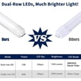 thumbnail image 4 of 8Ft HO R17D LED Tube Light Bulbs,Bi-pin Dual End Powered, Dual Row 72W 6500K Frosted,4-Pack, 4 of 6