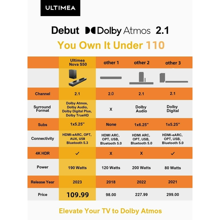 ULTIMEA Dolby Atmos Sound Bar for TV, 3D Surround Sound System for TV  Speakers, 190W 2.1 Sound Bar with Subwoofer, Home Theater Sound Bars,  Bluetooth