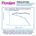 thumbnail image 5 of Florajen Triple Action Women's Probiotic, Adult Immune Support & Digestive Supplement, 30 Count, 5 of 10
