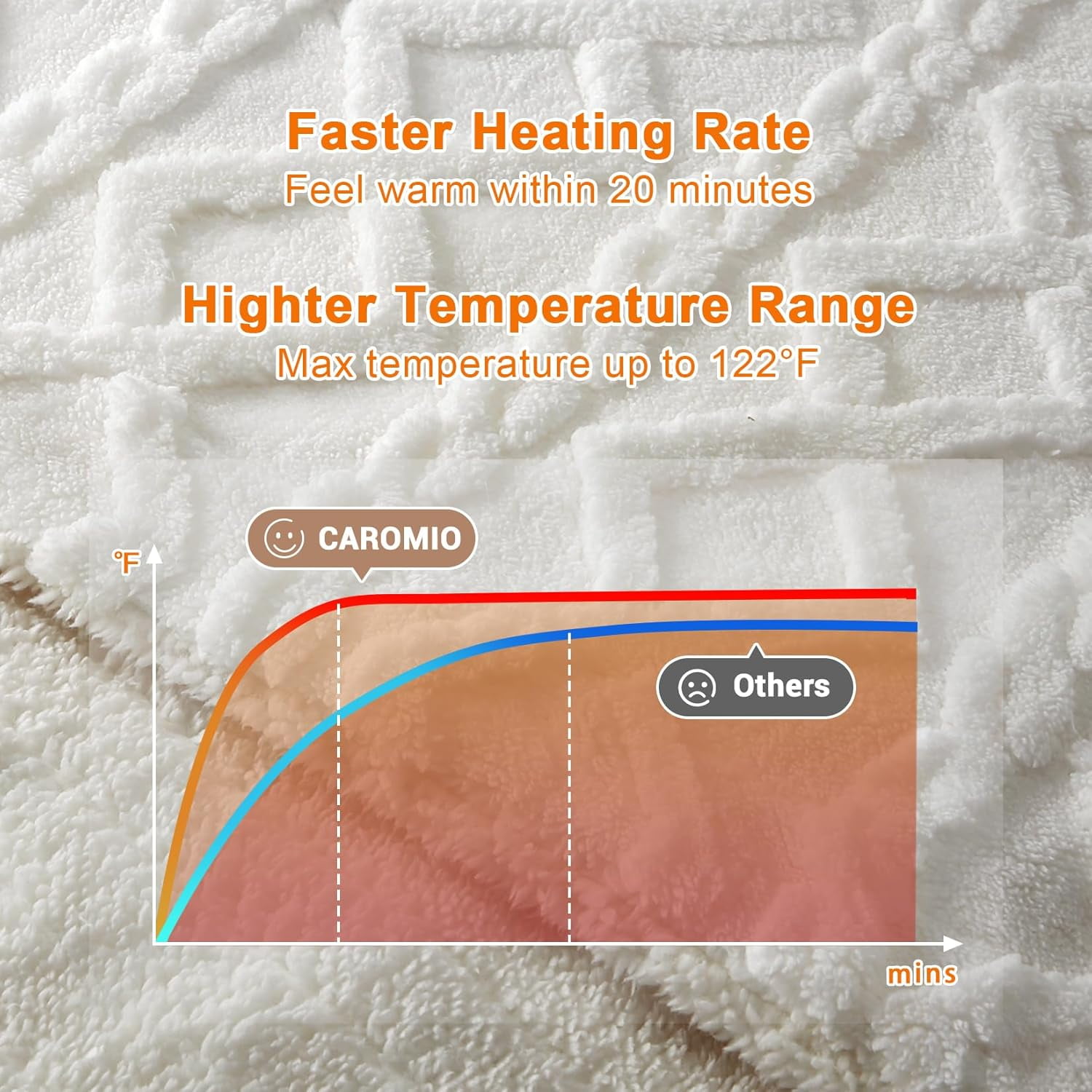 GARVEE Electric Heated Blanket Throw,50"×60" Fast Heating Blanket Throw with 10 Heating Levels&10 Time Settings,Off White