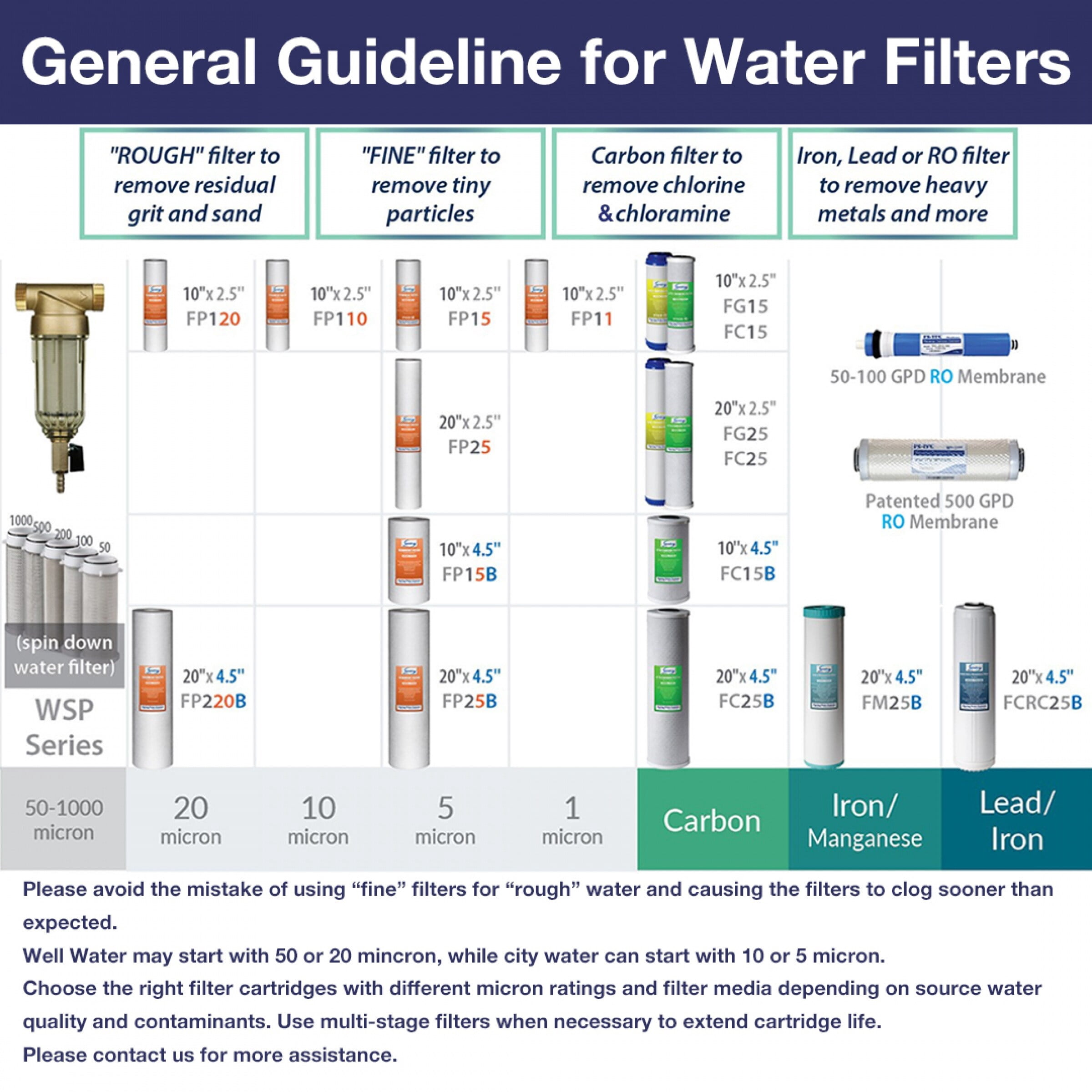 iSpring Whole House Water Filter with Carbon Block, 4.5" x 10"