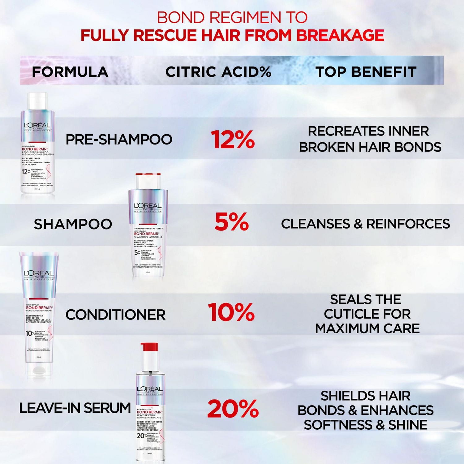 L'Oréal Paris Bond Repair Hair Serum, Up To 12X Less Split-ends, 150 mL