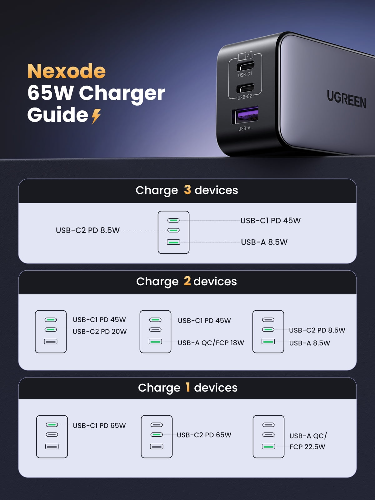 UGREEN Nexode USB C Charger, 65W GaN Charger Block with 3 Fast Charging Ports Compatible for MacBook, Compatible for iPhone, Compatible for iPad and more