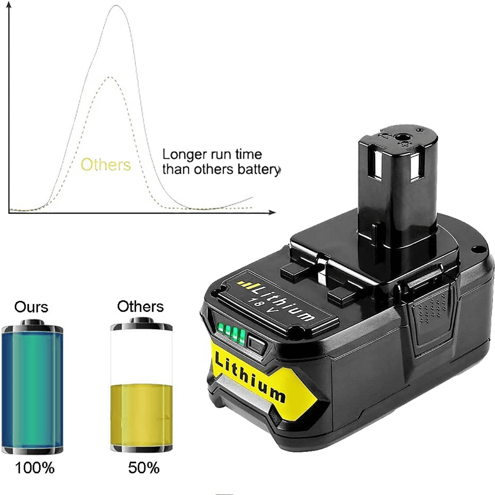 5.0Ah 18V P108 Replacement Battery for Ryobi 18V Lithium Battery P102 Ryobi ONE+ Cordless Tool