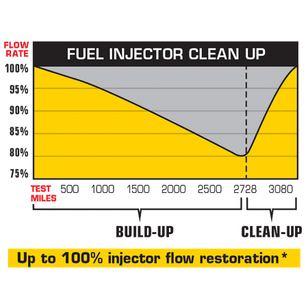 (6 pack) Gumout One-N-Done Complete Fuel System Cleaner - 510112W