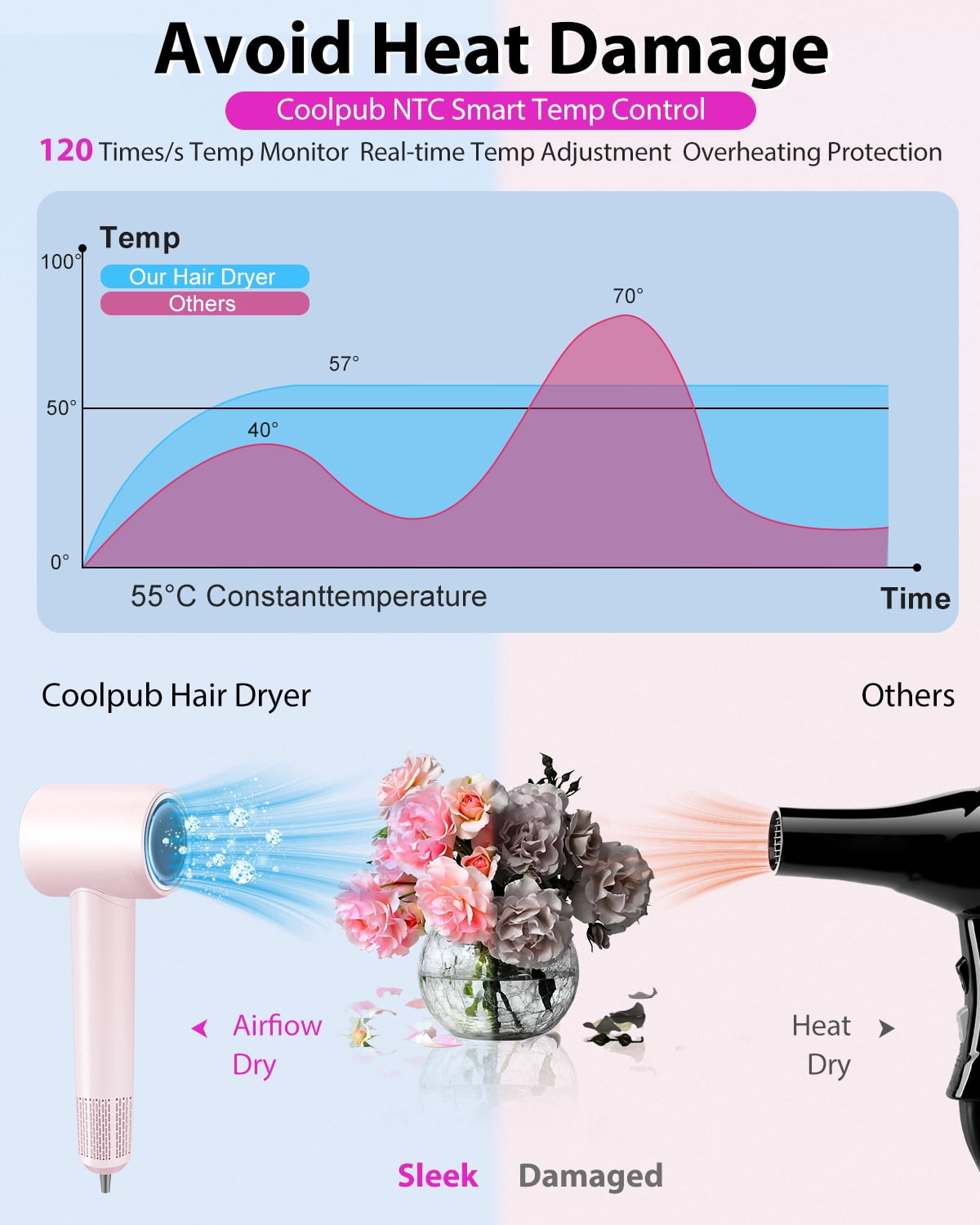 Hair Dryer, 180,000 RPM High Speed Ionic Blow Dryer with Brushless Motor, Fast Drying & Hair Care for Women