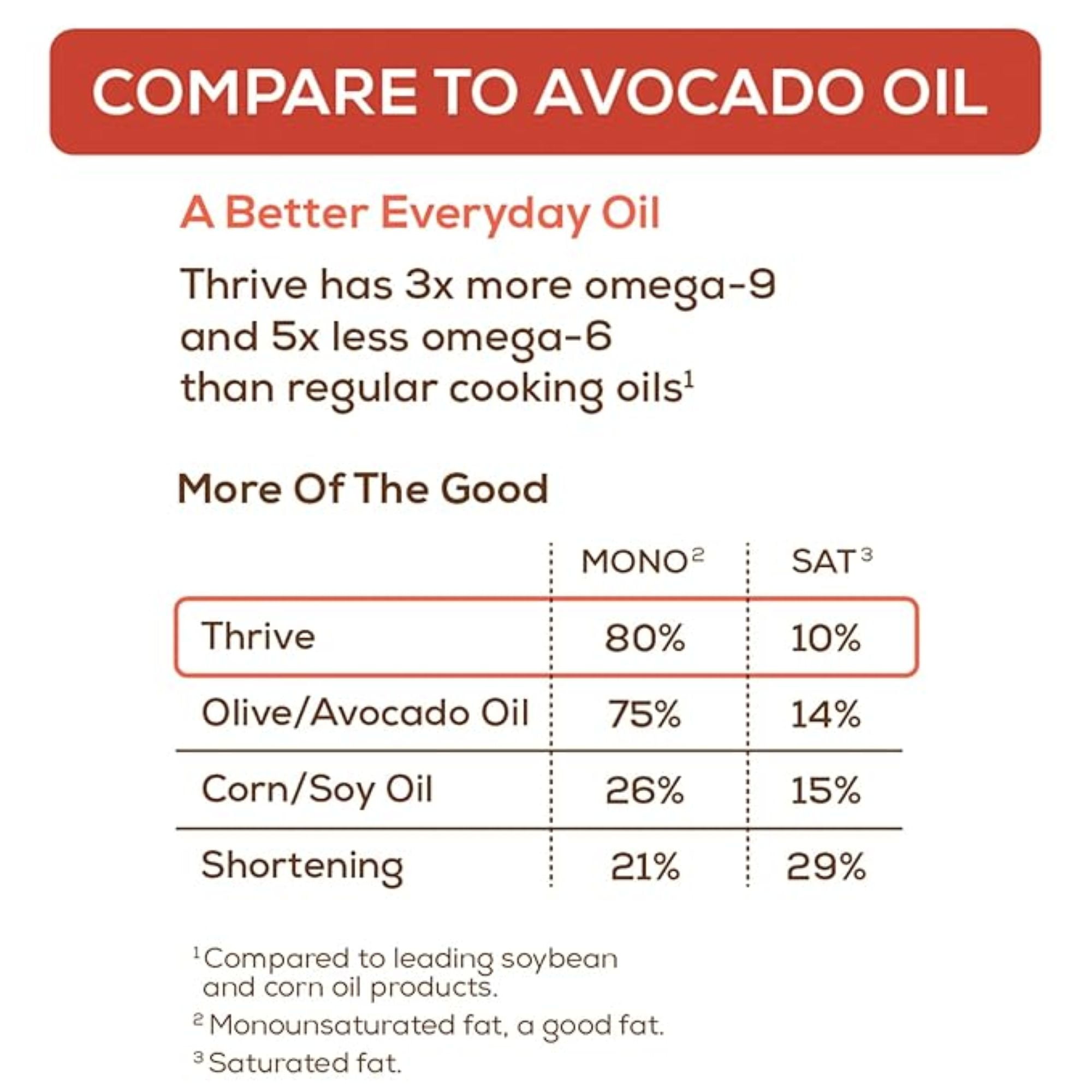 Thrive Oleic Rich Cooking Oil Blend - 30 fl oz Squeeze Bottle, 1 Pack