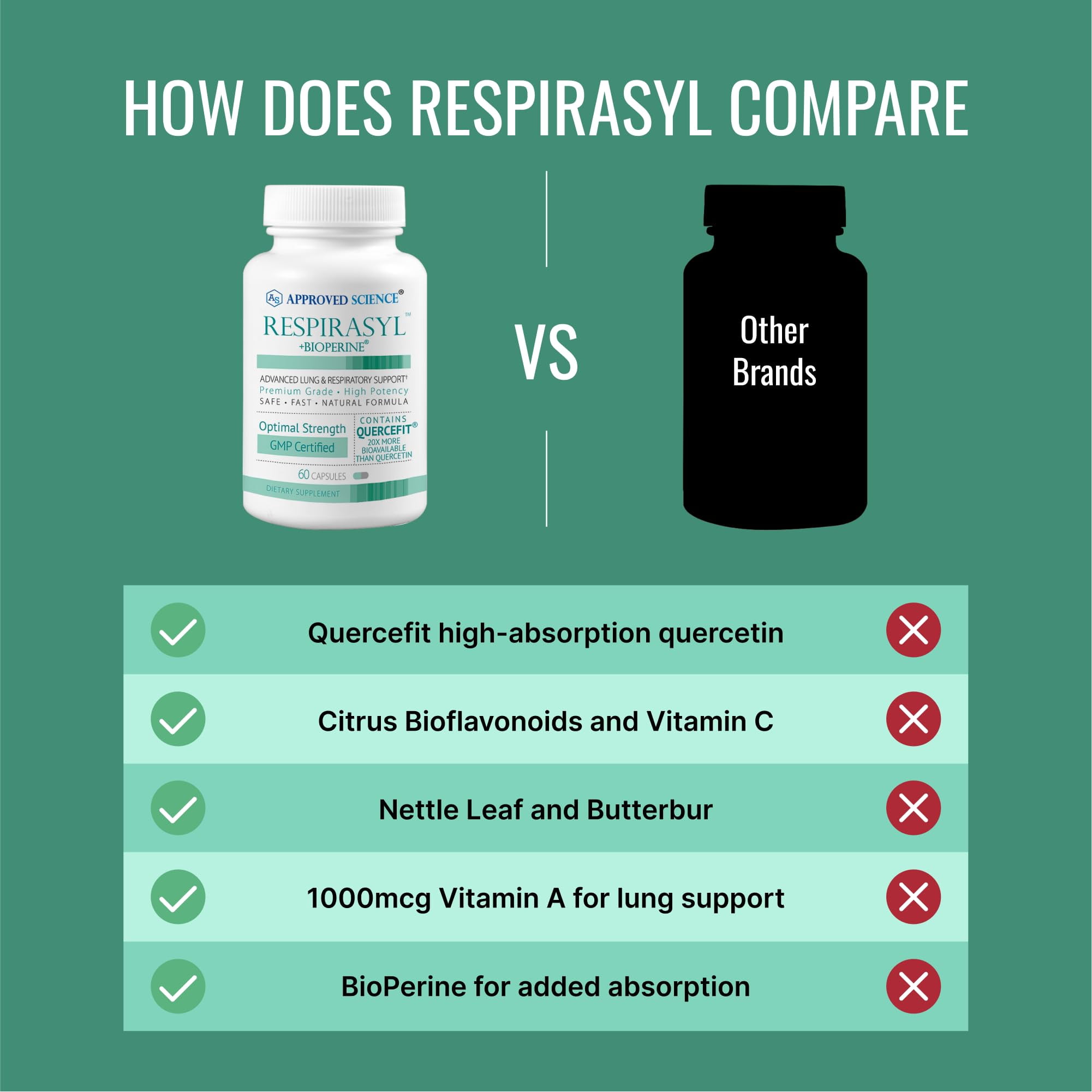 Approved Science Respirasyl - Lung and Respiratory Support - with Quercefit, Vitamins A,C,D, BioPerine - 60 Capsules - Made in The USA