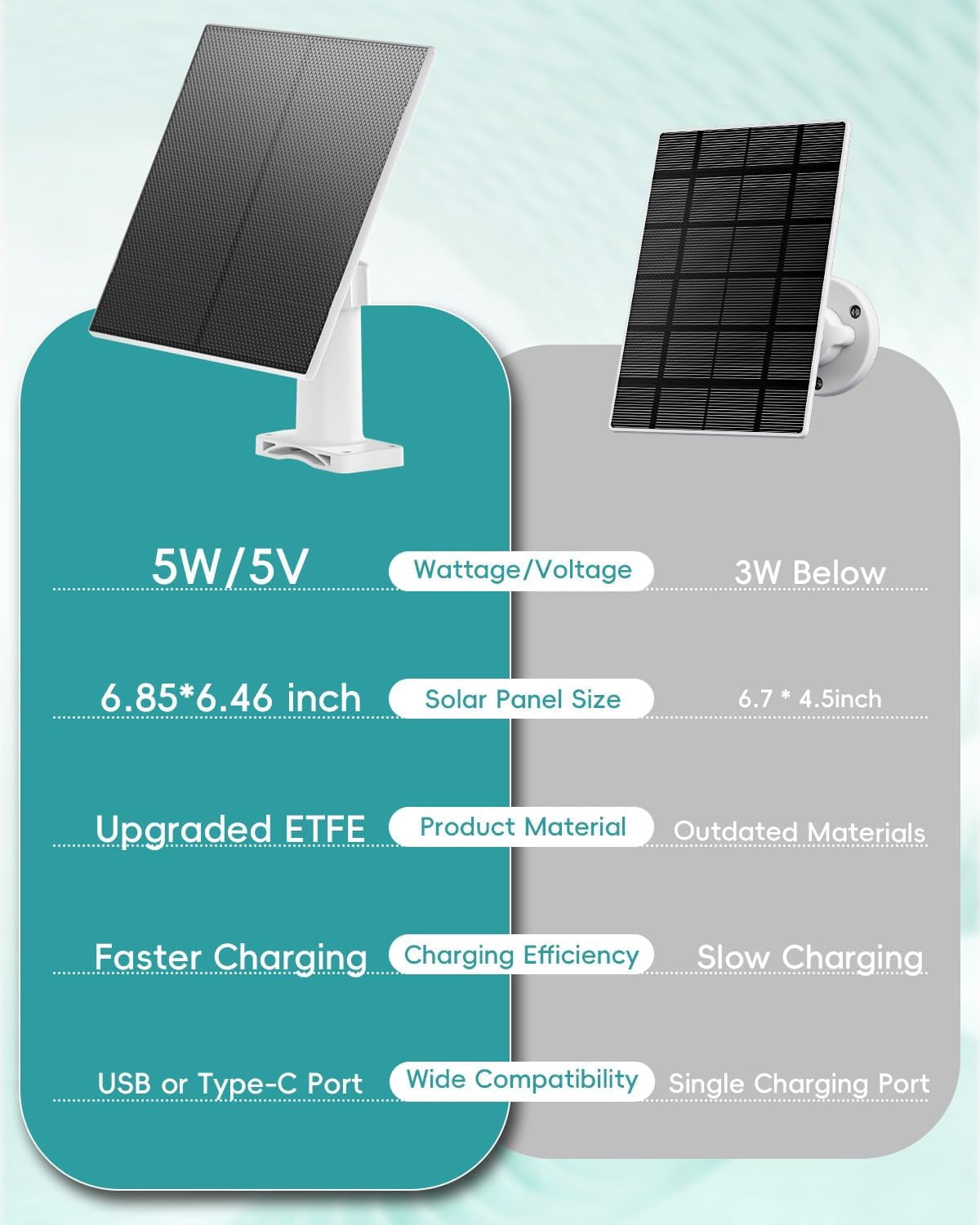 ZUMIMALL 5W Solar Panel for Security Cameras, IP66 Weatherproof, 360° Adjustable Bracket, 10ft Cable, Micro USB & Type-C Port,White