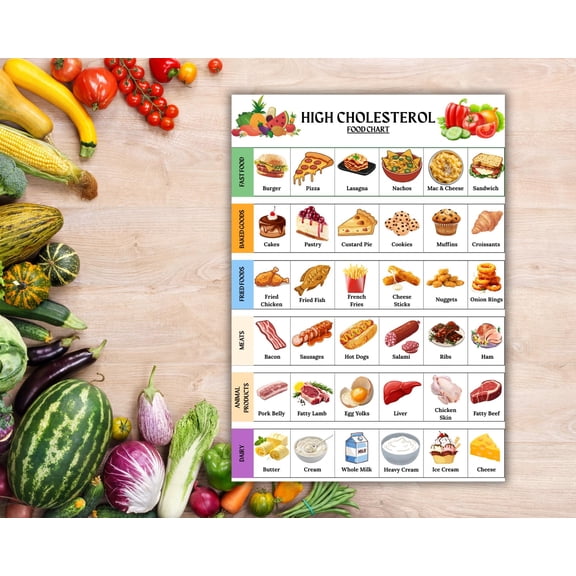 Poster Of High Cholesterol Food List, Poster Of High Cholesterol Grocery List, Poster Of High Saturated Fat Food Chart, Poster Of High-fat Protein Shopping List