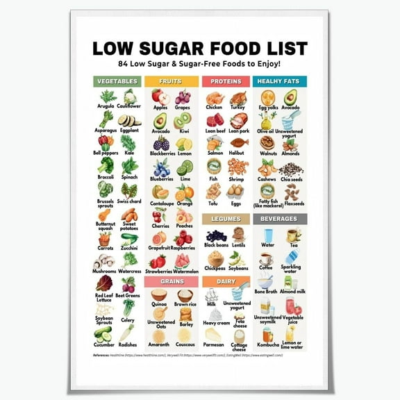 Diabetic Food Chart Diabetes Low Sugar Food List Prediabetes Diet Guide Keto Foods List Canvas Poster for Kitchen Office