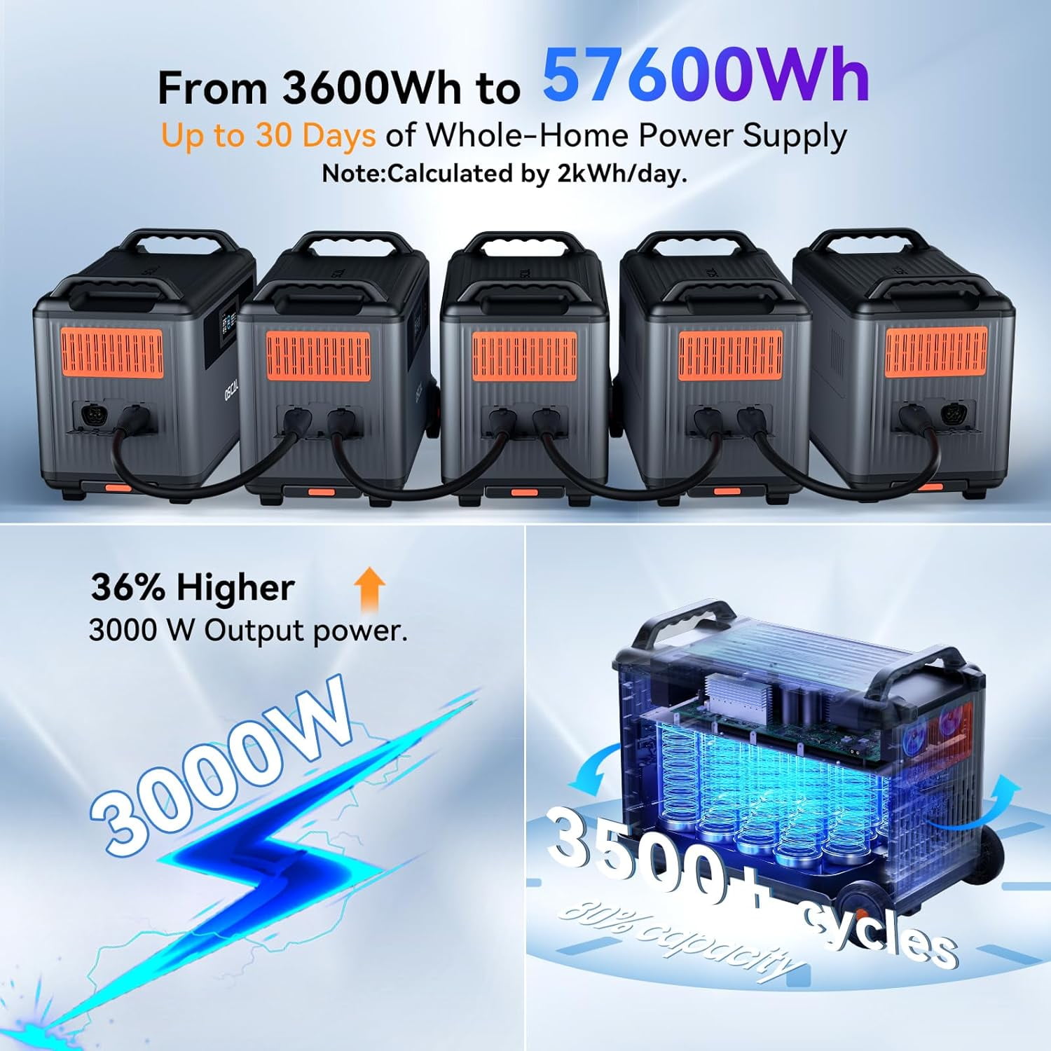 Oscal Portable Power Station with 4xPM200 Solar Panels,3600Wh (Surge 6000W) LiFePO4 Expandable Solar Generator for Home Use Emergency Outdoor Camping