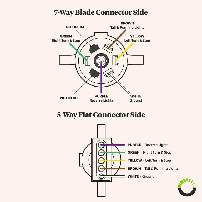 7-Way Blade to 5-Way Flat Trailer Adapter [Nickel-Plated Copper Terminals]  [Rugged Nylon Housing] [Compact Design] 7-pin to 5-pin Trailer Wiring Plug  Adapter - Walmart.com