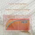 thumbnail image 4 of Electric Heated Blanket, Machine Washable Fast Heating Blanket with LCD Controller, 6 Adjustable Heating Levels and 10 Hours Auto Off, 4 of 7