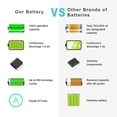 thumbnail image 4 of Batería para portátil Futurebatt 3RNFD 7,4 V 6350 mAh para Dell Latitude, 4 of 6