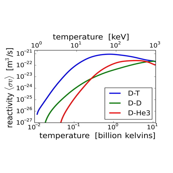 24x36 gallery poster, Nuclear fusion reaction rate as a function of temperature