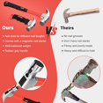 thumbnail image 4 of Upgrades 16oz & 8oz Claw Hammer Set with Magnetic Nail Holder, Non-Slip Grip, Dual Nail Grooves Ergonomic Handle for Precision & Safety, 4 of 7