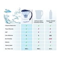 thumbnail image 4 of EHM SureFlow Alkaline Water Pitcher Replacement Cartridge &acirc; Healthy Drinking Water, PH 8.5-9.5, 6-Stage Filtration & Hydration System, 4 of 7
