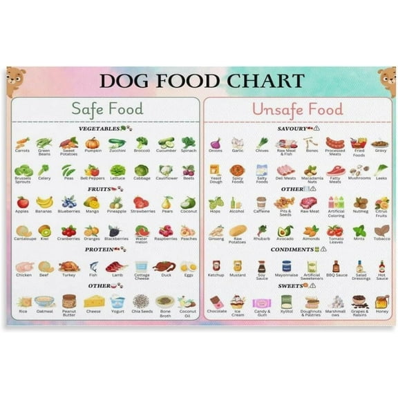 Dog Food Guide Poster Safe And Toxic Food List Poster Wall Art Posters And Prints for Living Room Bedroom Decor