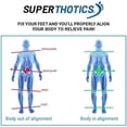 thumbnail image 6 of Premium Superthotics Platinum Orthotic Insoles Bundle, Men's Size 9.5-11, with Slippers and Lotion, 6 of 9