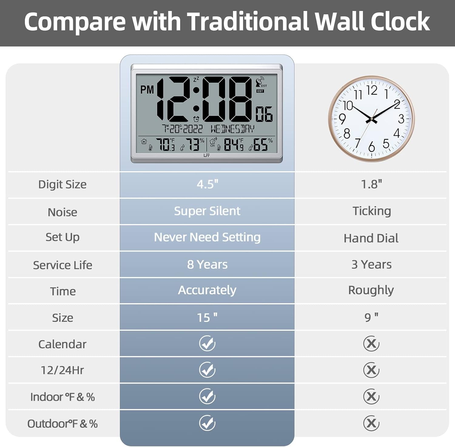 LFF Atomic Clock - Never Needs Setting, Battery Operated, 15" Atomic Wall Clock with Indoor Outdoor Temperature & Humidity, Digital Wall Clock with 4.5" Numbers Easy-to-Read, Silver