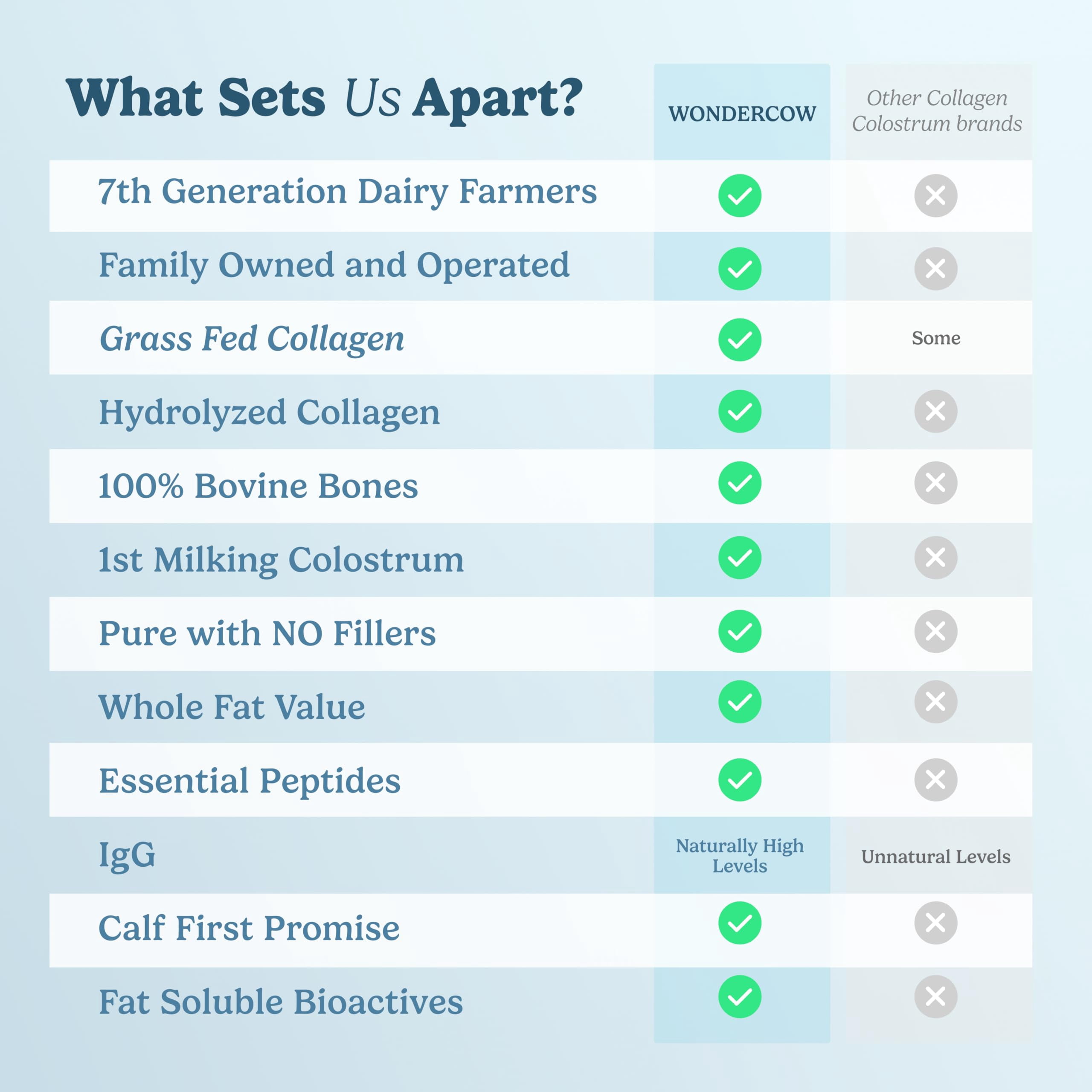 WONDERCOW Collagen Peptides Powder w/Bovine Colostrum, Naturally-Sourced Hydrolyzed Bone Collagen Powder, Hair Skin Nail & Joint Support,Type I & III Grass-Fed Collagen Supplements for Women & Men