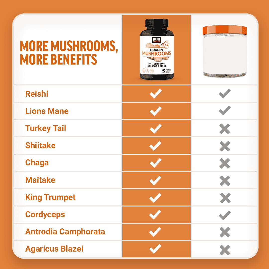 (3 pack) Force Factor Modern Mushrooms, Mushroom Supplement with Lion’s Mane, Cordyceps & Reishi for Energy, Focus, Immune Health & Digestion, 90 Capsules