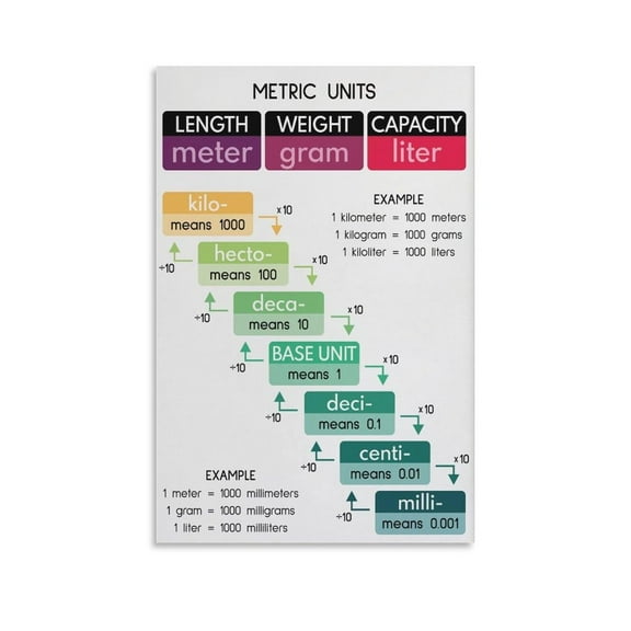 METRIC UNITS Poster Math Living Room Bedroom Decorative Painting Canvas Wall Art.