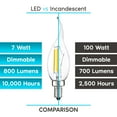 thumbnail image 7 of Luxrite 7W Candelabra LED Light Bulbs 100 Watt Equivalent 2700K Warm White 800 Lumens CA11 Dimmable Damp Rated E12 12-Pack, 7 of 7