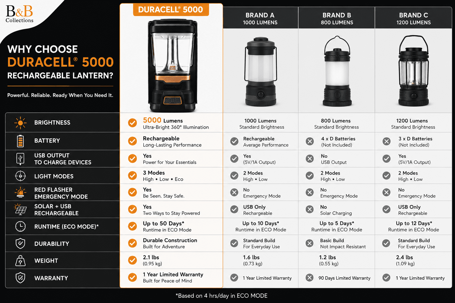Duracell Tri-Power Rechargeable Lantern, 5000 Lumen LED Light for Camping & Power Outages