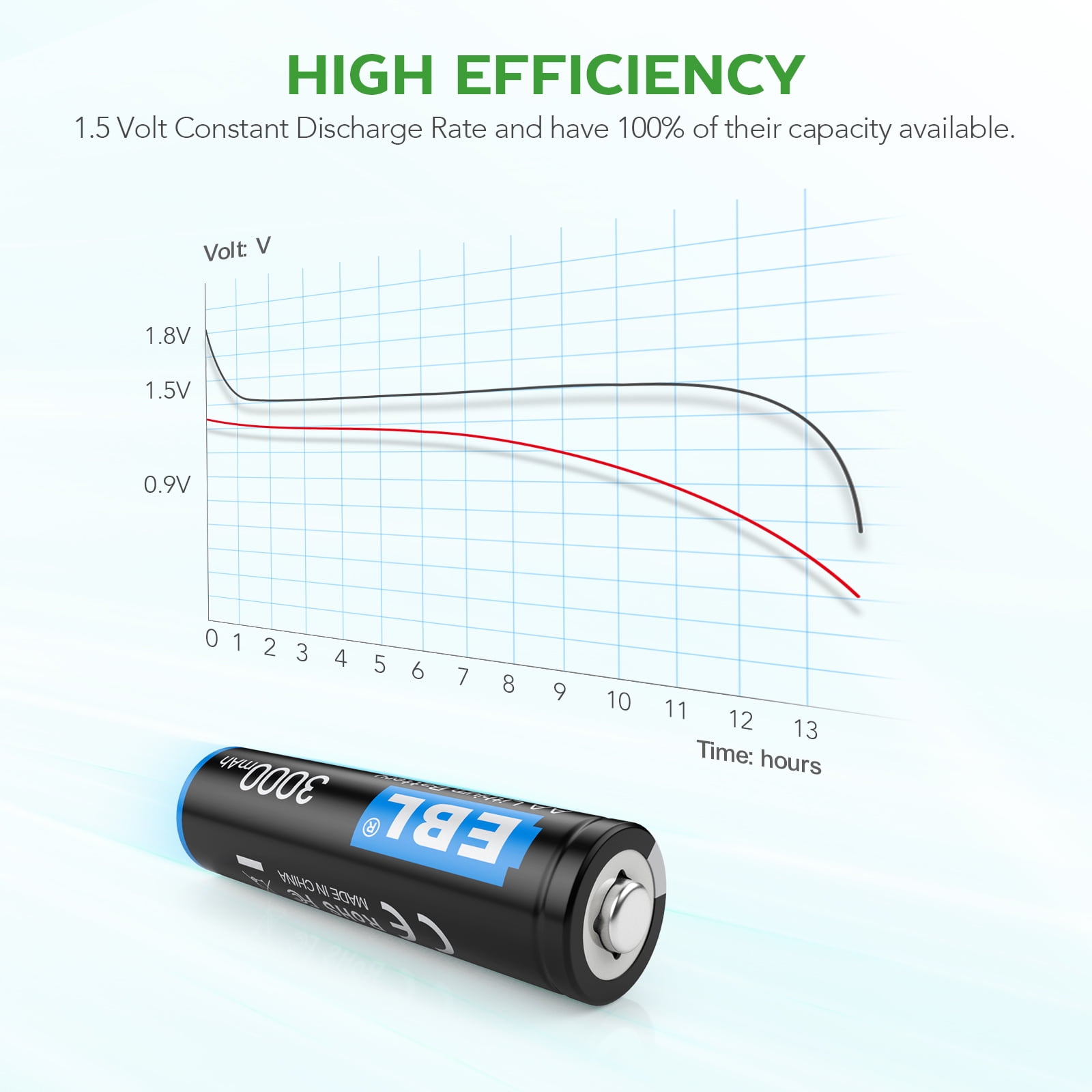 EBL 16Pcs 3000mAh 1.5V AA Lithium Batteries Constant Volt Double A Battery USA