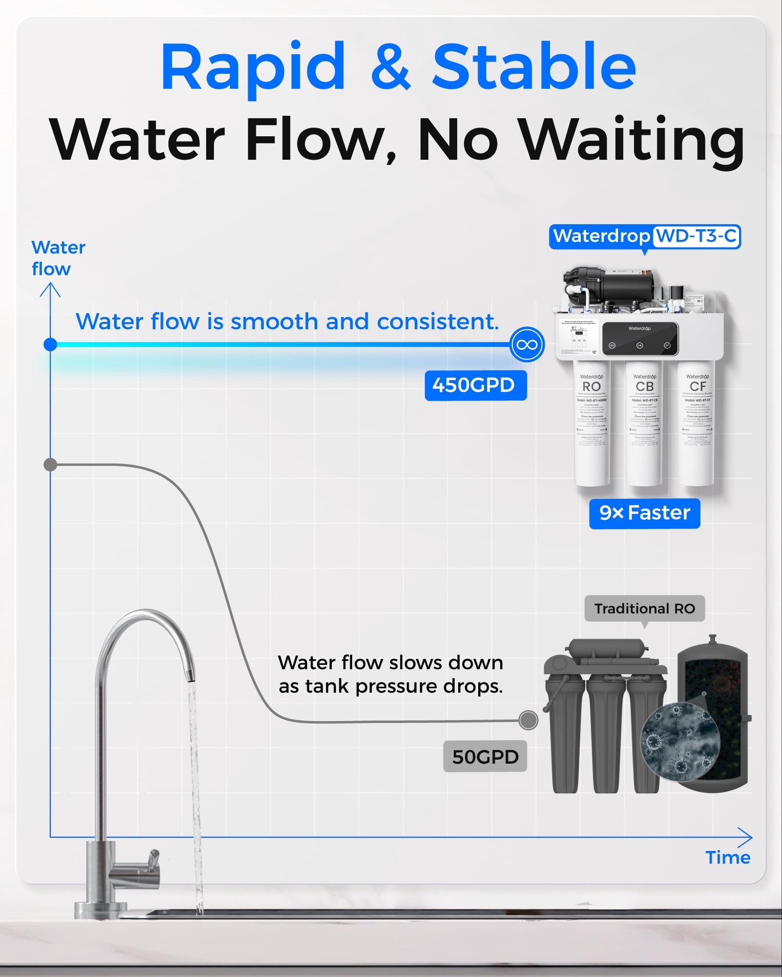 Restored Waterdrop WD-T3-C Reverse Osmosis Water Filter,450GPD,8-Stage Under Sink RO Water Filter, 450G Tankless Water Filtration System, 2:1 Pure to Drain, BPA Free, Plug-in Required (Refurbished)