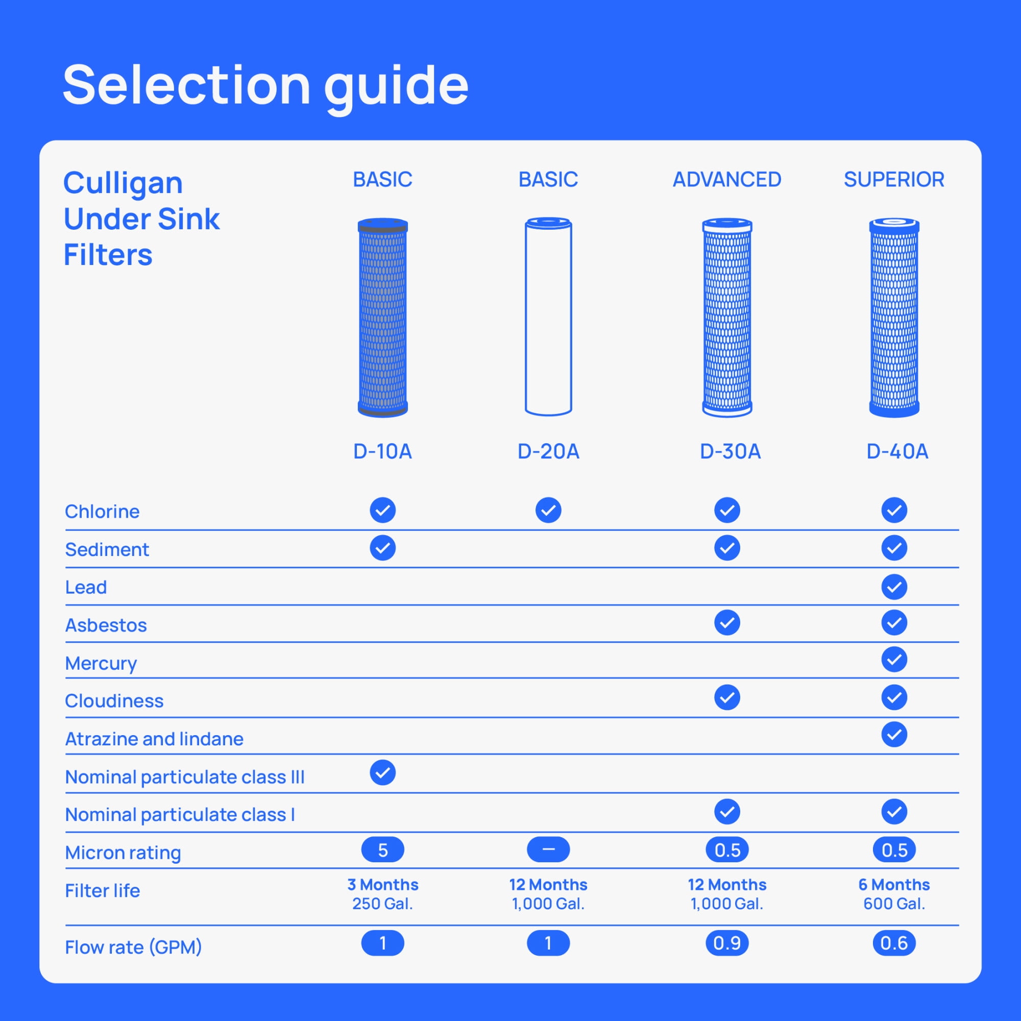 Culligan US-600A Under Sink Drinking Water Filter System - Includes D-20A Filter Cartridge