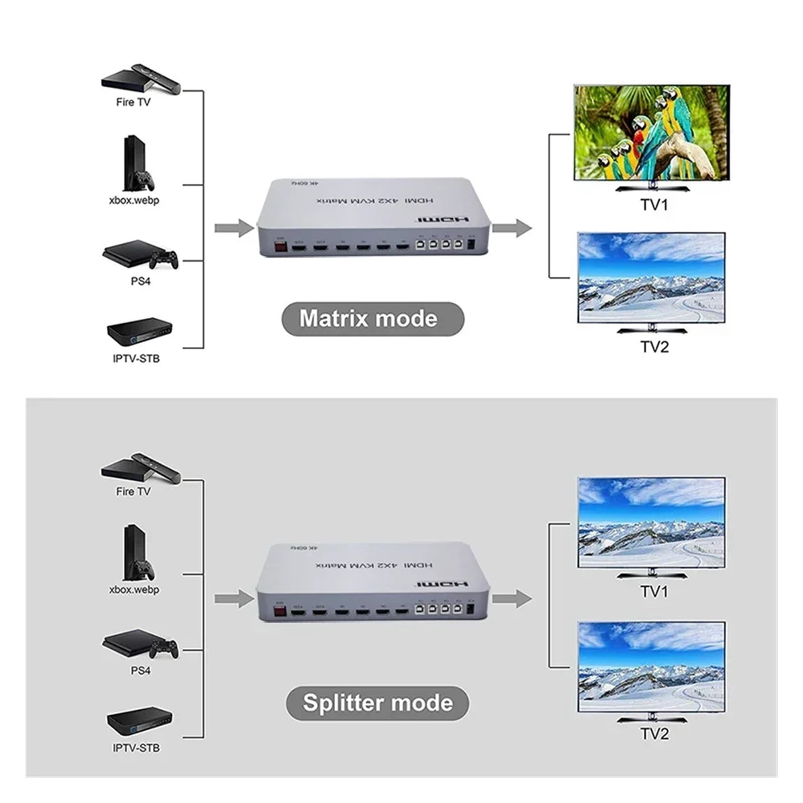 4x2 4K 60Hz KVM Switcher, Smart HD Media Hub for 4 Computers