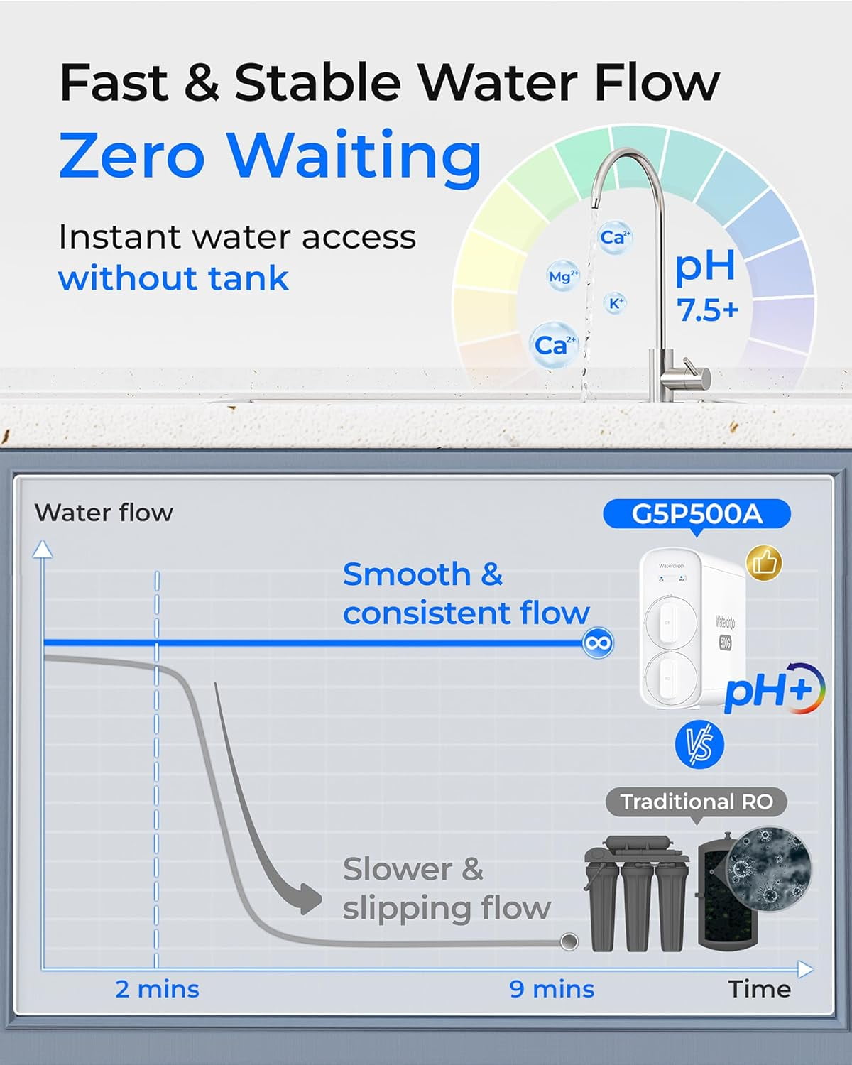 Waterdrop G5P500A Alkaline Mineral pH+ Reverse Osmosis Water Filter, NSF/ANSI 372 Certified, 8 Stage Reverse Osmosis System, 500G RO Water Filtration System, 2:1 Pure to Drain, Reduces TDS, BPA Free