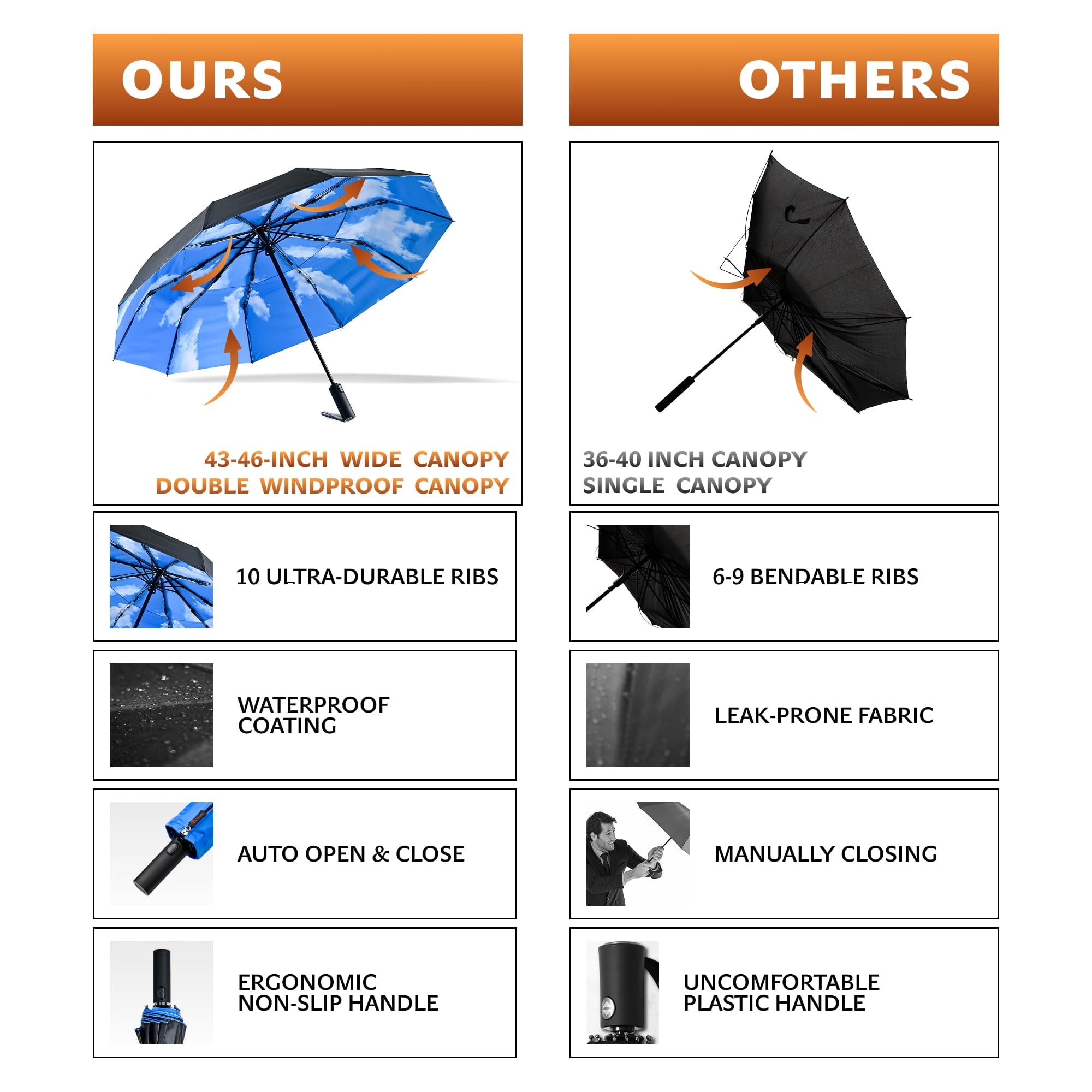 DryDay 43" Travel Umbrellas for Rain - Large Windproof Double Canopy Umbrella, 10 Durable Ribs, Strong Frame, Auto Open Close Ergonomic Handle, Compact Waterproof Umbrella for Women & Men, Blue Sky