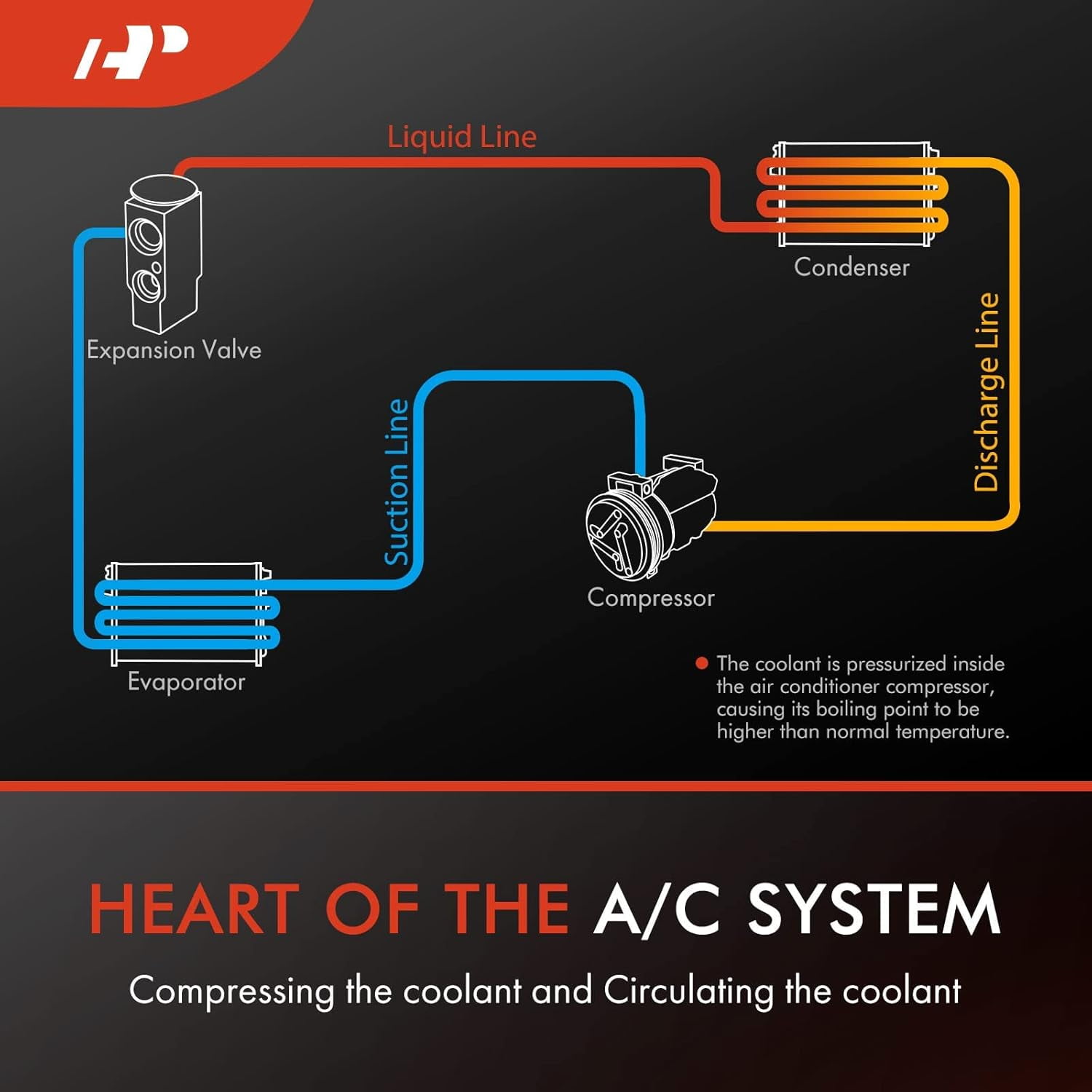 A-Premium Air Conditioner AC Compressor with Clutch Compatible with Volvo ACL, VN/VNL/VNM, WC/WG/WH/WI, White/GMC, ACL, J9C0, WAH WCA WG, WHL WHM, WIA WIL WIM