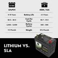 thumbnail image 2 of PowerTex Lithium Car Battery BCI Group 51R LiFePO4 Lithium Iron Phosphate Automotive Batteries - 20Ah | 900CA | Internal Jump-Start | Cutting Edge BMS | Bluetooth, 2 of 6