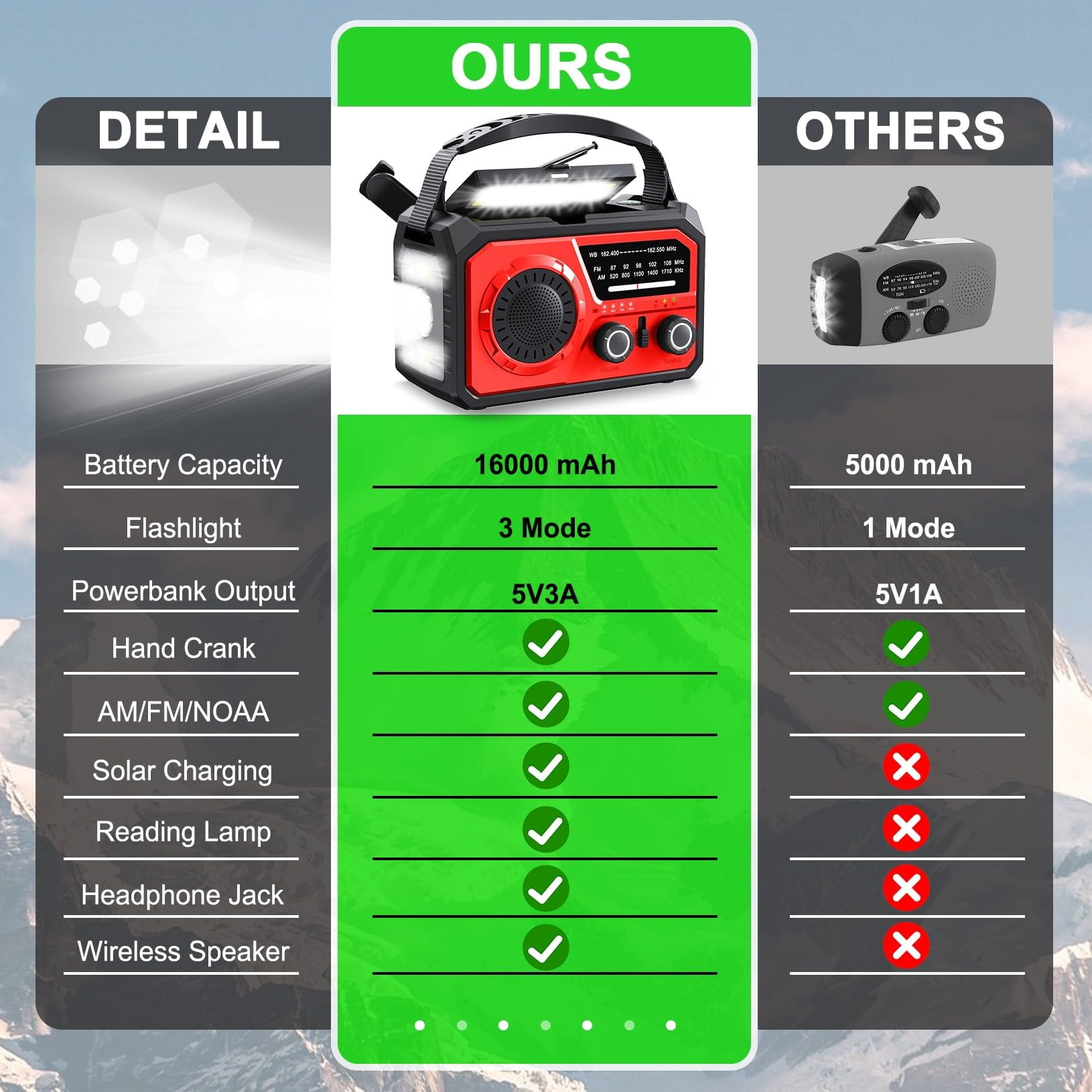 16000mah Hand Crank Emergency Weather Radio With Wireless  59200mwh Noaa Am Fm Solar Flashlight Cell Phone Reading Lamp Compass Sos For Camping And (red)