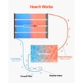 thumbnail image 4 of KFFKFF Solar Pool Heater, 2.75 x 20 ft HDPE Solar Pool Panel( 2 Pcs) - Durable & Weather-Proof, with Complete Accessories, 4 of 9