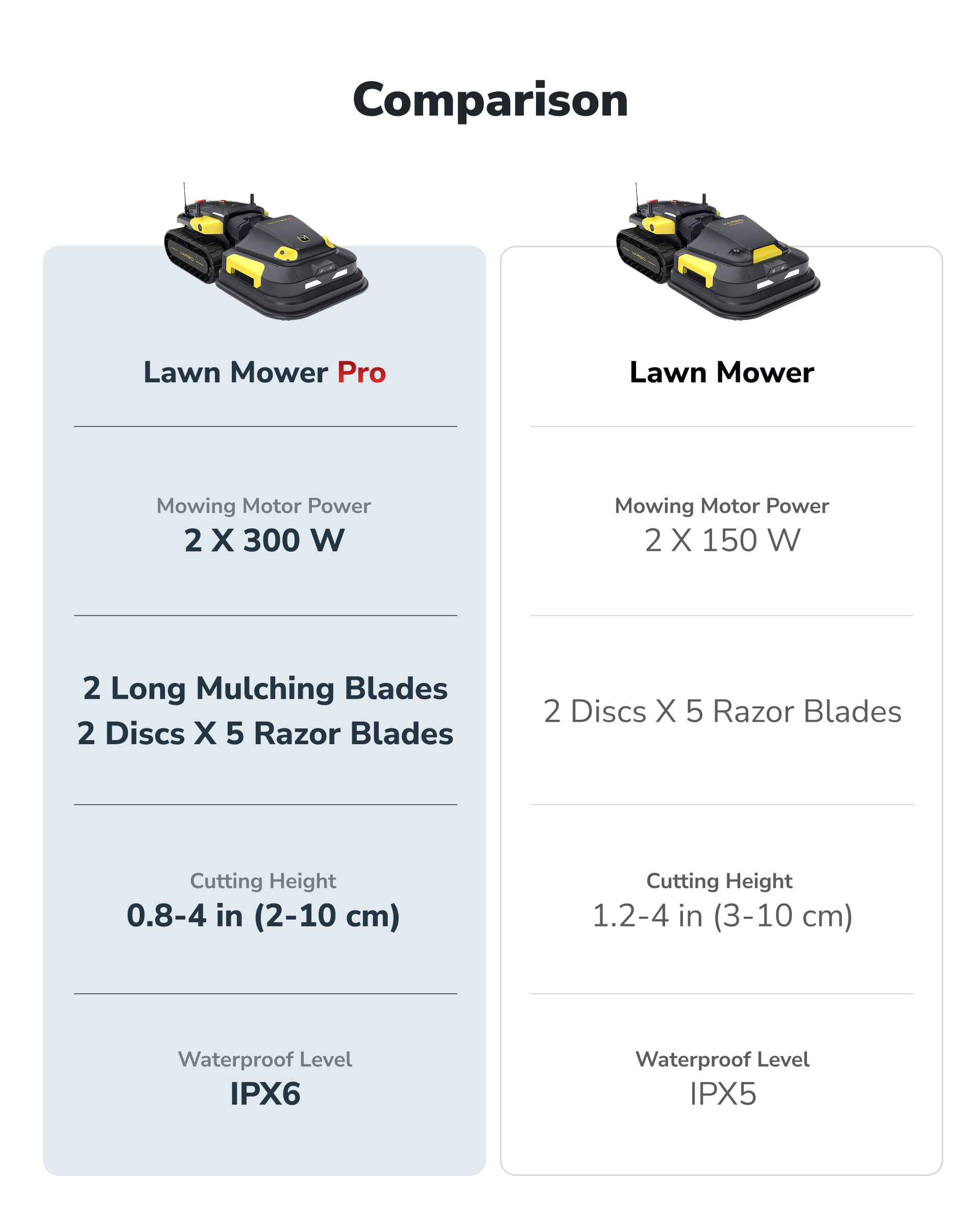 YARBO Robot Lawn Mower Pro and Snow Blower with Modular Design, Auto-Recharging, AI Multi-Zone Mapping & RTK GPS for Navigation