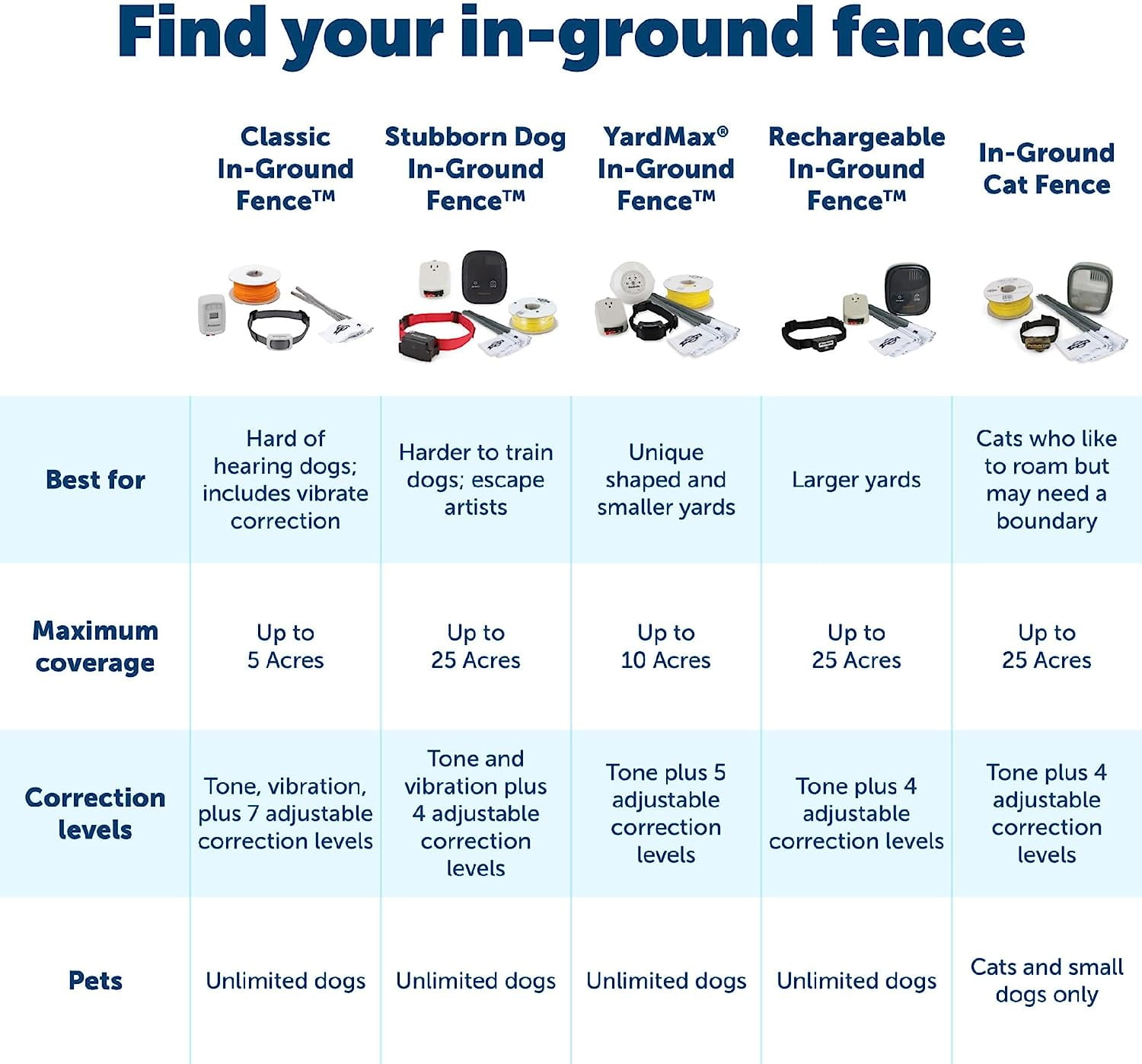 PetSafe PRF-275-19 Stubborn Dog Underground Fence Receiver Collar - Waterproof  - Tone - Vibration & 4 Correction Levels for Dogs 8lb & Up - Includes eOutletDeals Pet Travel Bowl