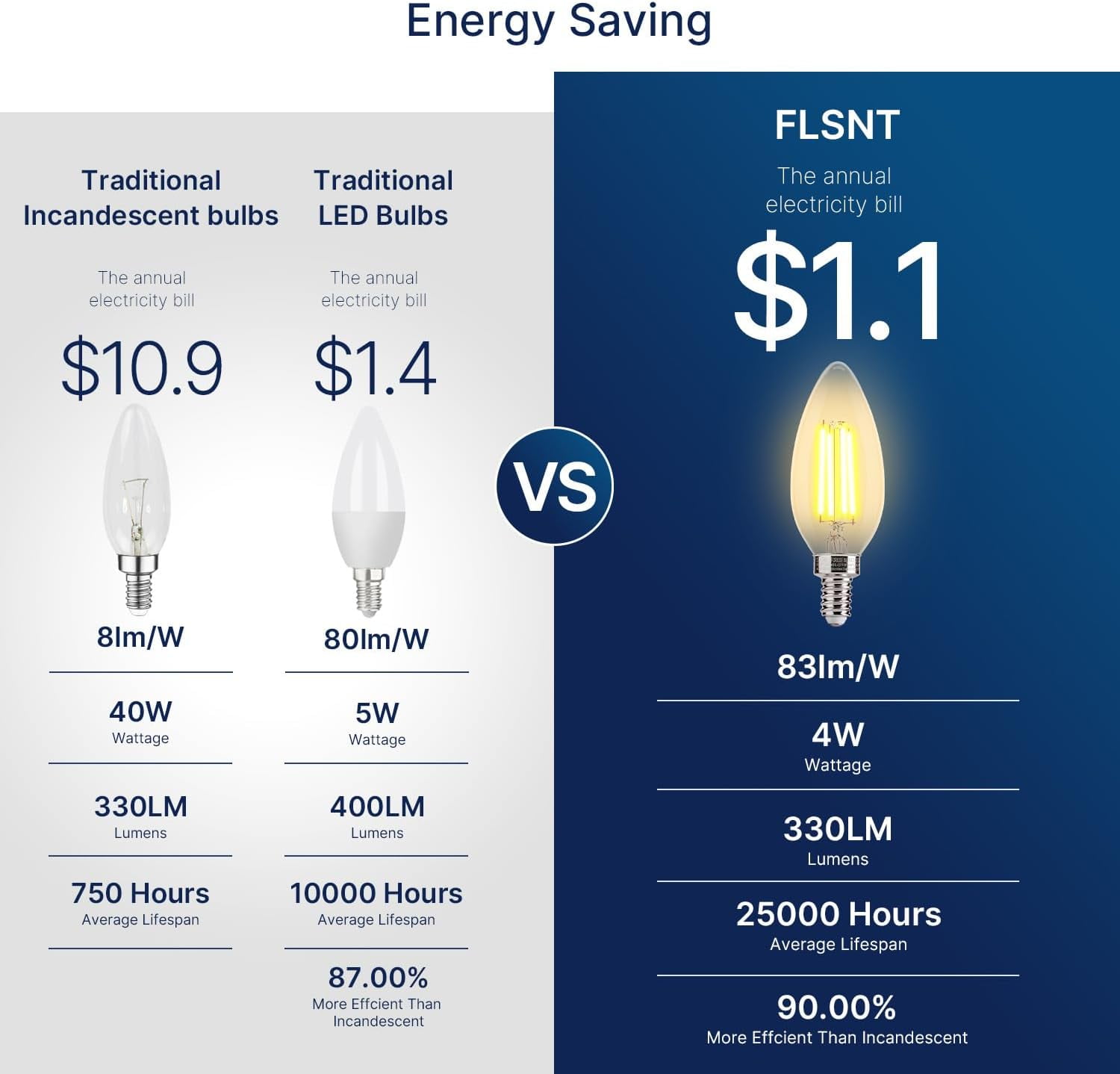 JJEAN-40W Equivalent LED Chandelier Light Bulbs, Dimmable Amber LED B11 E12 Candelabra Base Bulbs, 2200K Warm White, 330LM, 6 Pack UL,CA65 Listed.