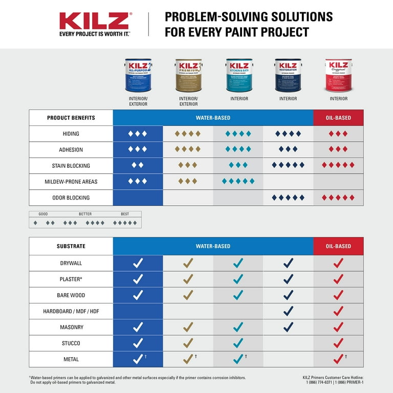KILZ® 2 ALL PURPOSE Interior/Exterior Water-Based Multi-Surface